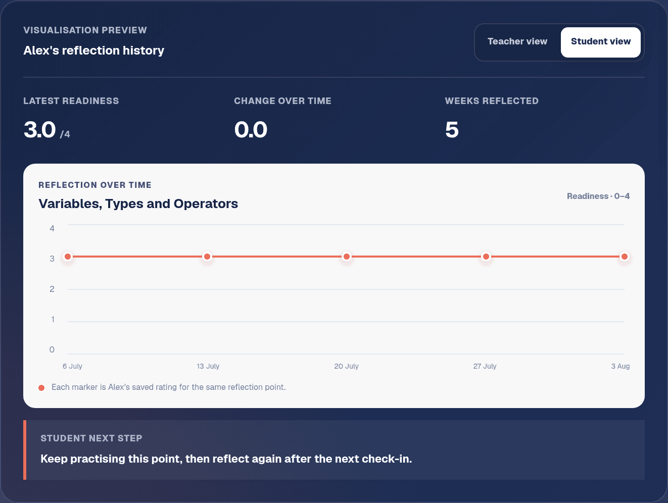 EAReady student visualisation preview showing latest readiness, change over time, and a reflection history line chart.
