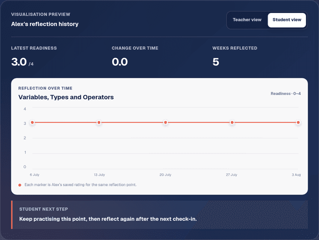 EAReady student visualisation preview showing latest readiness, change over time, and a reflection history line chart.
