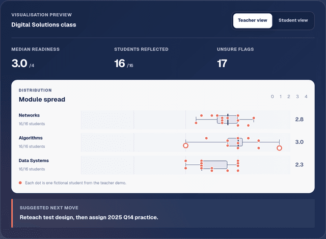 EAReady teacher visualisation preview showing median readiness, students reflected, unsure flags, and a module spread distribution chart.