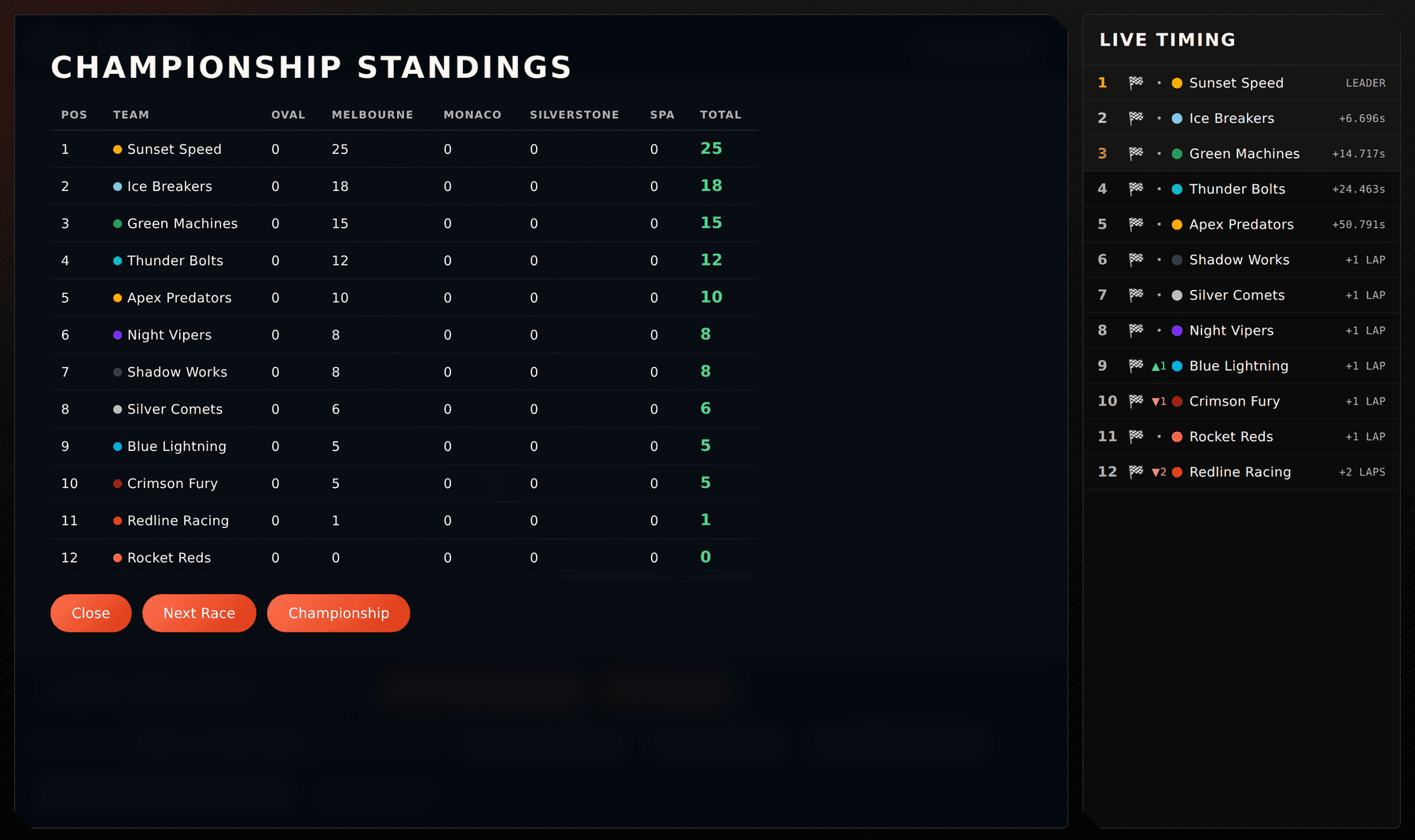 F1 Sim championship standings table with points per circuit and totals for twelve teams.