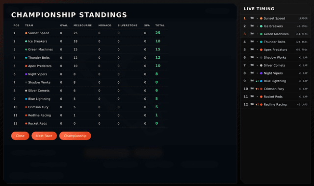 Championship standings table showing points per circuit and totals for twelve teams.