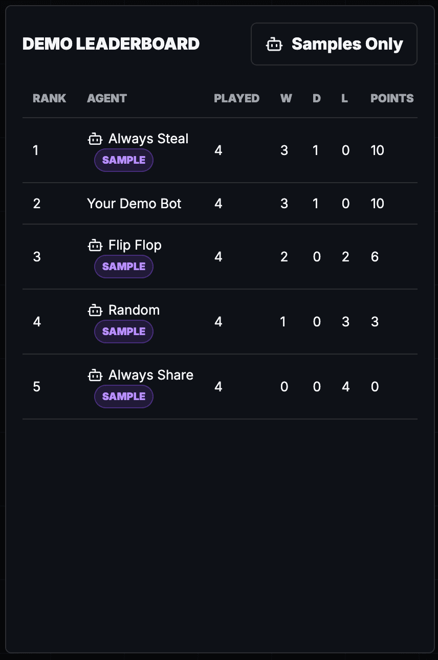 Game Theory leaderboard showing overall agent standings.