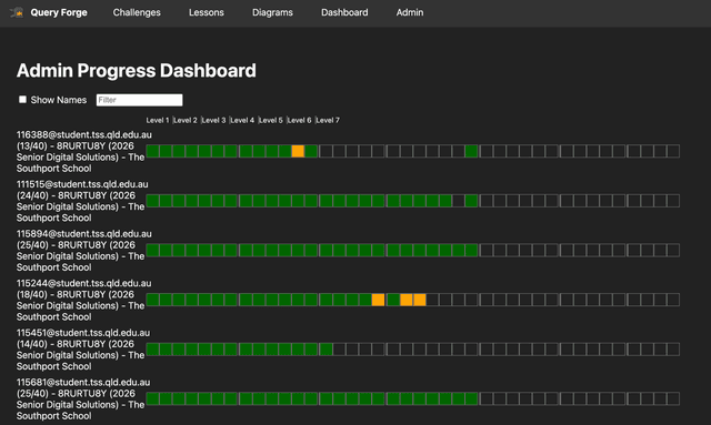 QueryForge admin dashboard showing class-wide progress and challenge completion.