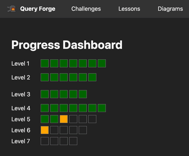 QueryForge student progress dashboard showing completion across levels.