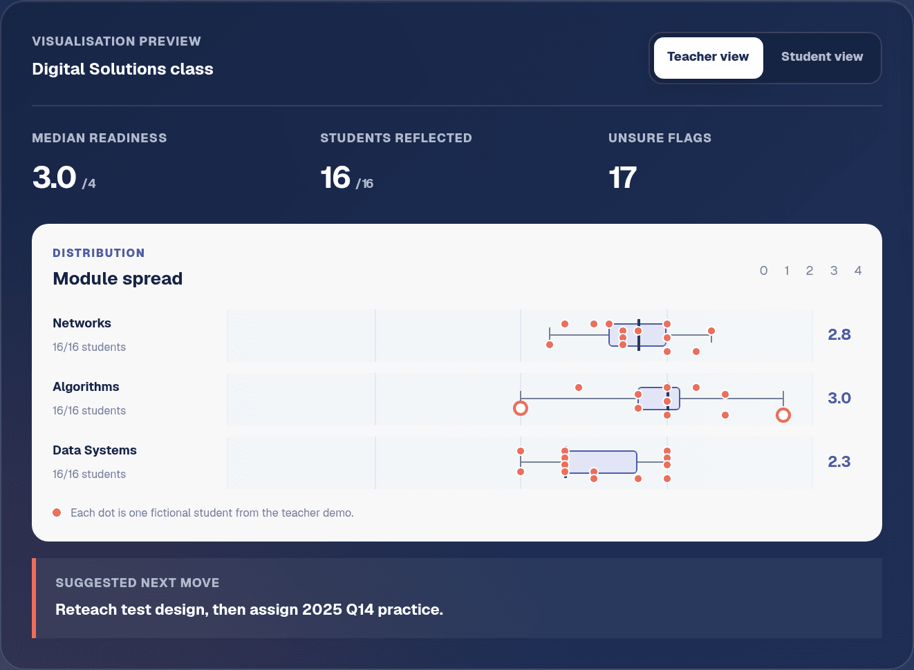 EAReady teacher visualisation preview showing median readiness, students reflected, unsure flags, and a module spread distribution chart.