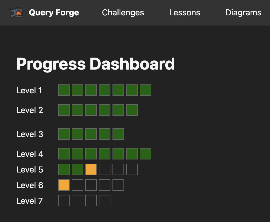 QueryForge student progress dashboard showing completion across levels.